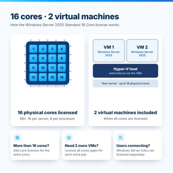 Windows Server 2025 Standard: 16 cores and 2 virtual machines