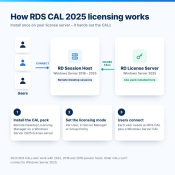 How Windows Server 2025 RDS User CAL licensing works