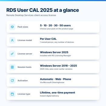 CAL RDS de usuario de Windows Server 2025 de un vistazo