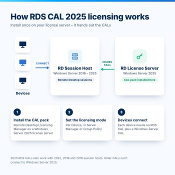 How Windows Server 2025 RDS Device CAL licensing works