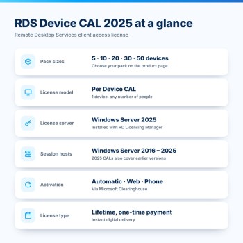 Windows Server 2025 RDS Device CAL at a glance