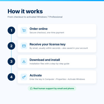 Windows 7 Professional – How It Works