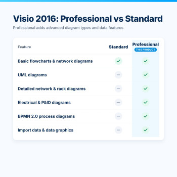 Visio Professional 2016 – Professional vs Standard
