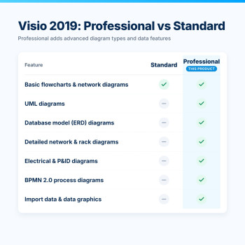 Visio Professional 2019 – Professional vs Standard