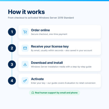 Windows Server 2019 Standard – How It Works