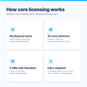 Windows Server 2019 Standard – How Core Licensing Works