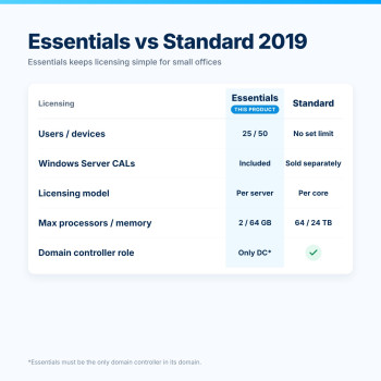 Windows Server 2019 Essentials – Essentials vs Standard