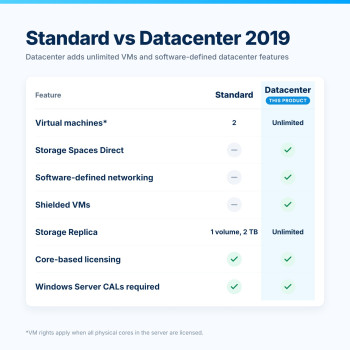Windows Server 2019 Datacenter – Standard vs Datacenter