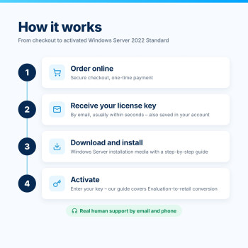 Windows Server 2022 Standard – How It Works