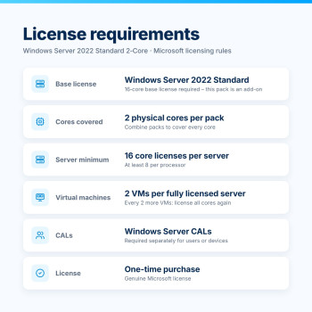 Windows Server 2022 Standard 2-Core – License Requirements