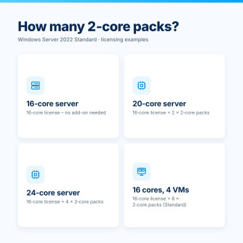 Windows Server 2022 Standard 2-Core – Cuántos paquetes