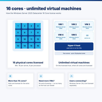 Clave Windows Server 2025 Datacenter 16 núcleos | PC Sales Online