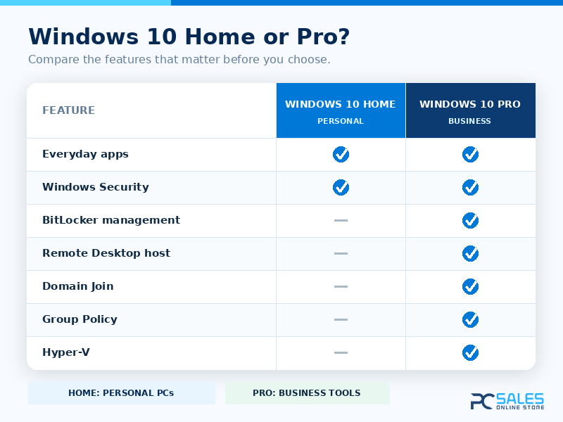 Windows 10 Professional compared with Windows 10 Home