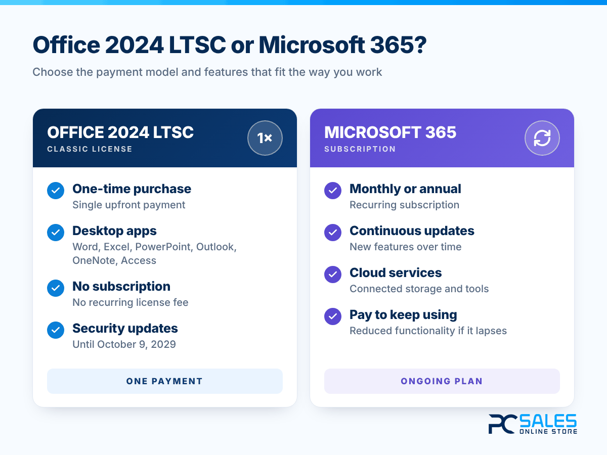 Office 2024 LTSC one-time purchase compared with a Microsoft 365 subscription