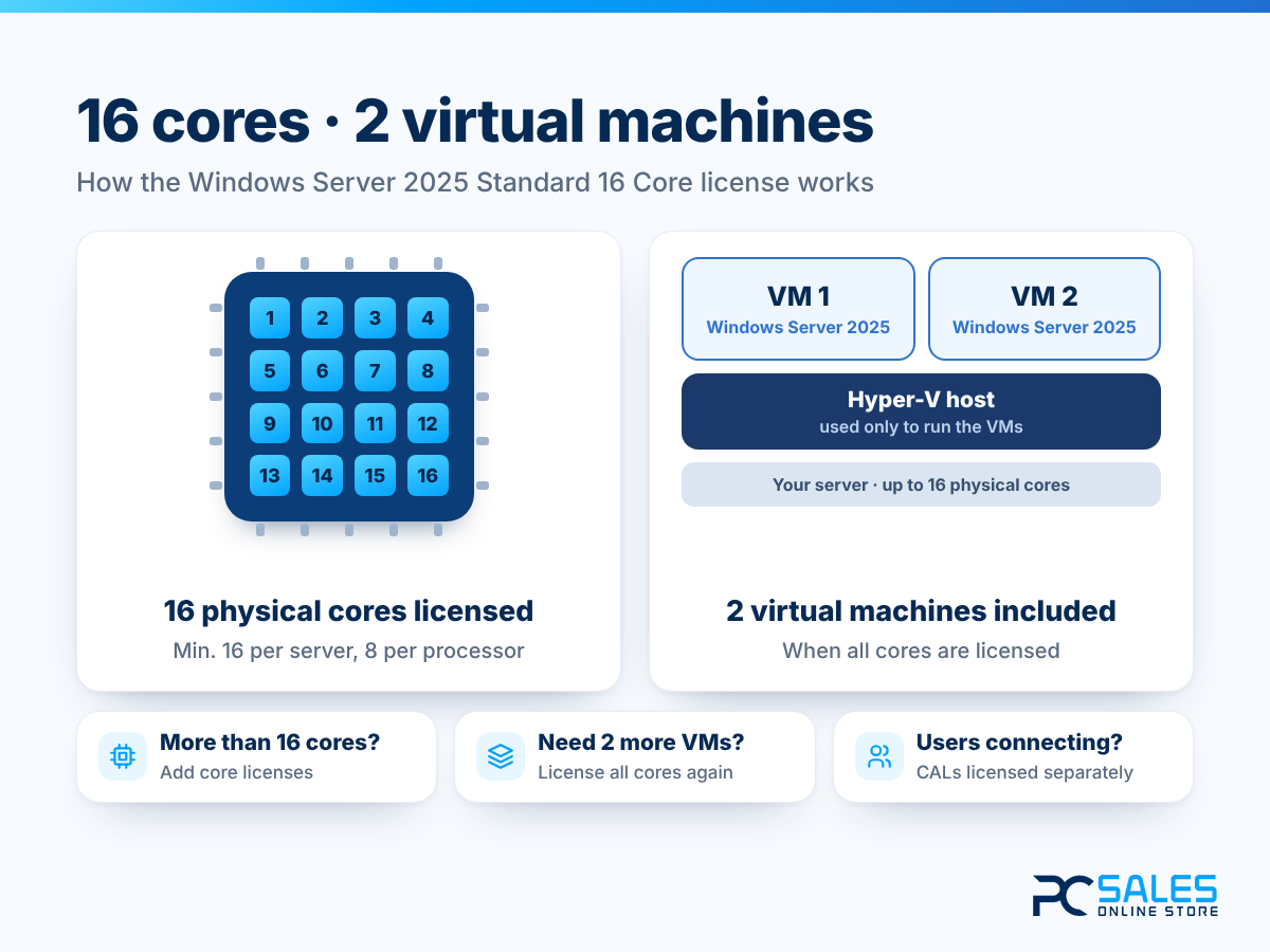 Windows Server 2025 Standard: 16 cores and 2 virtual machines