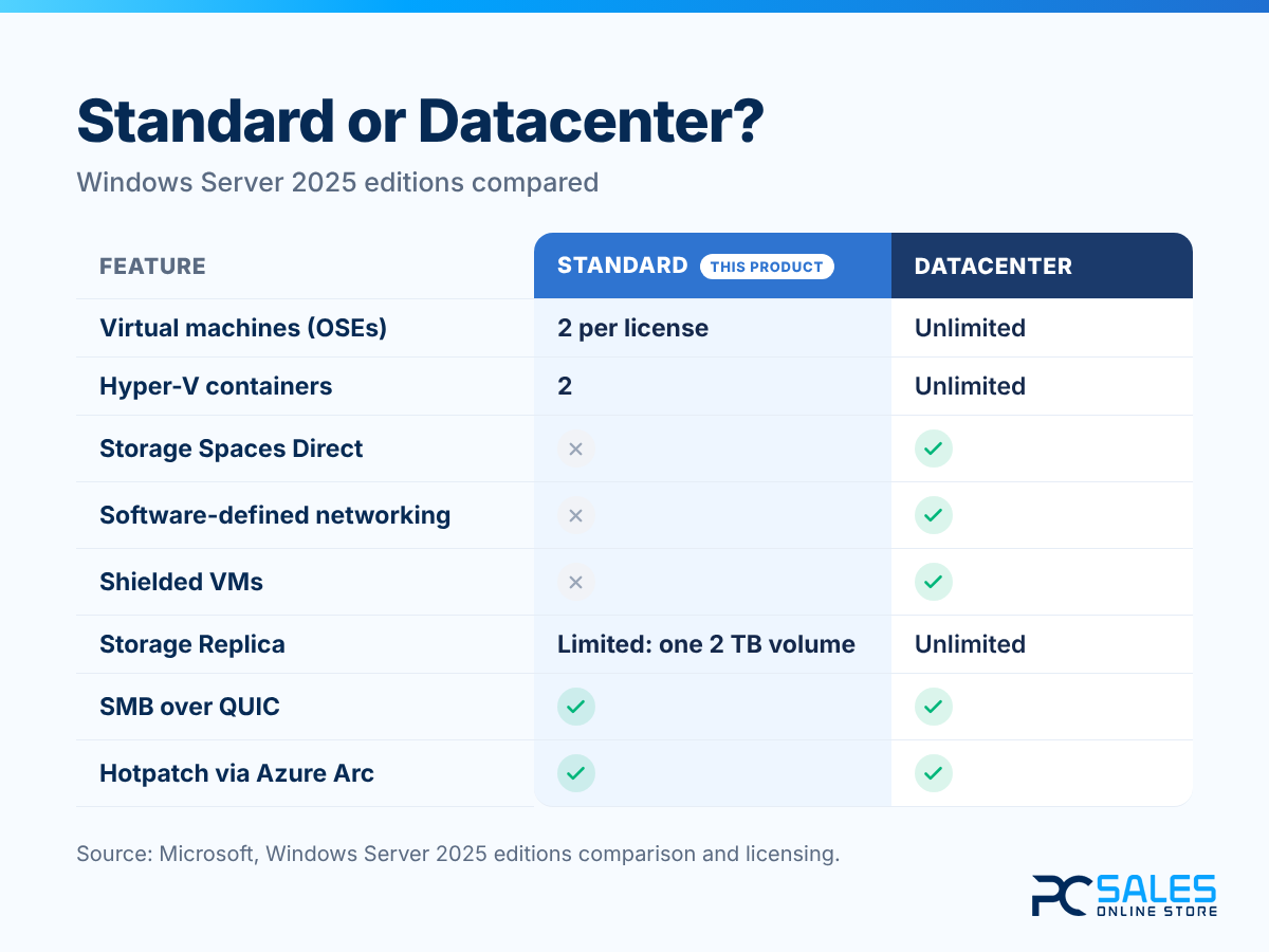 Windows Server 2025 Standard compared with Datacenter