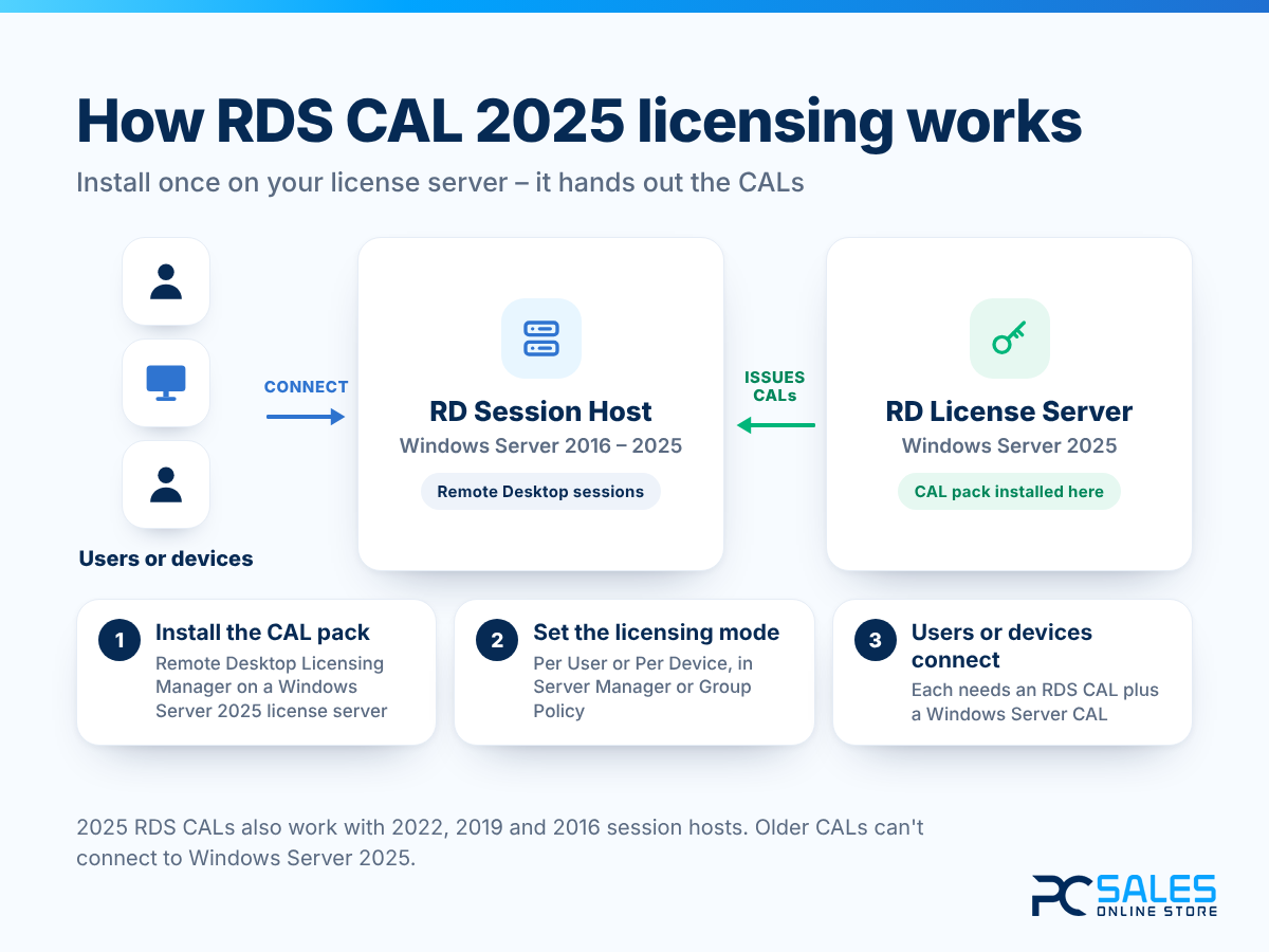 Cómo funciona el licenciamiento de CAL RDS de Windows Server 2025