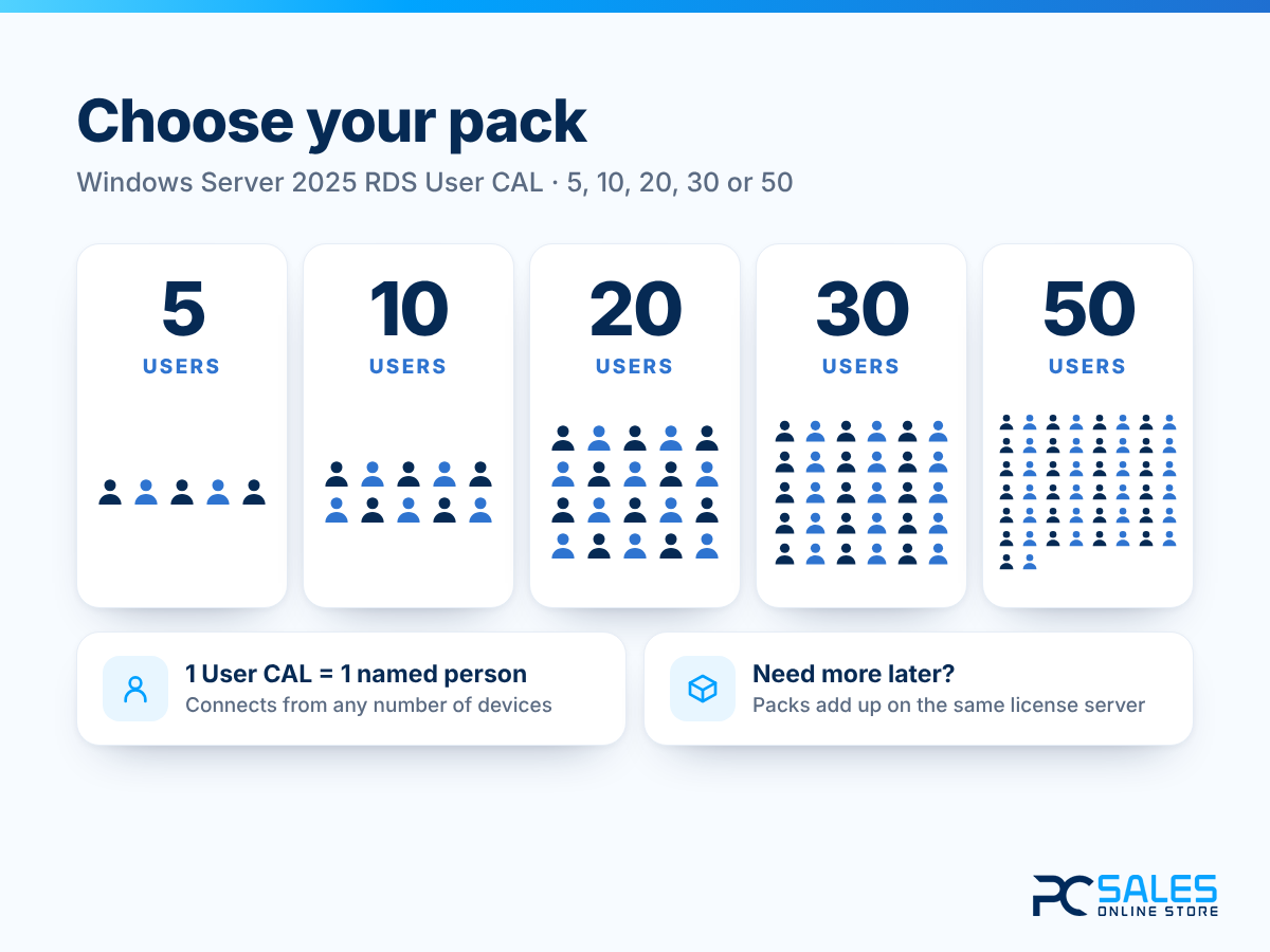 RDS User CAL de Windows Server 2025 en paquetes de 5, 10, 20, 30 o 50