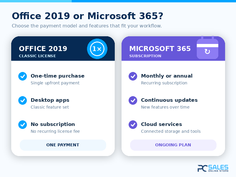 Office 2019 one-time purchase compared with Microsoft 365 subscription